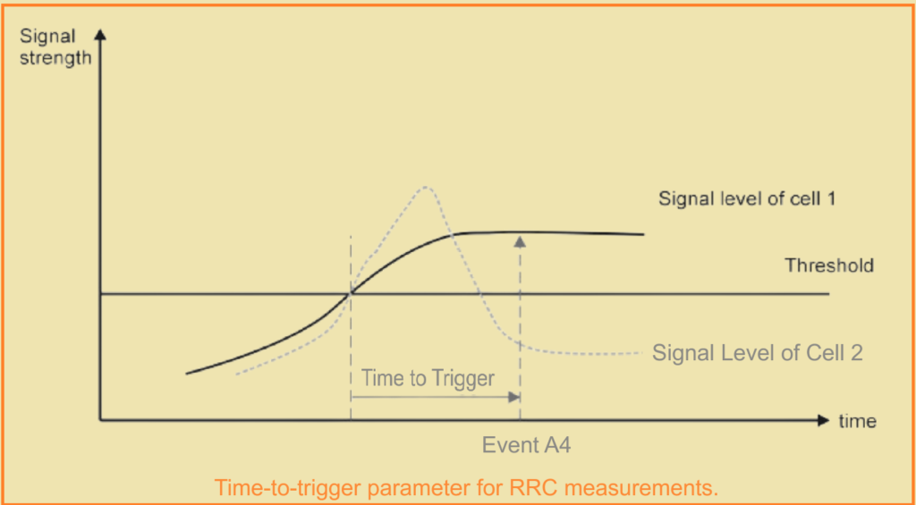 Time-to-trigger parameter for RRC measurements.