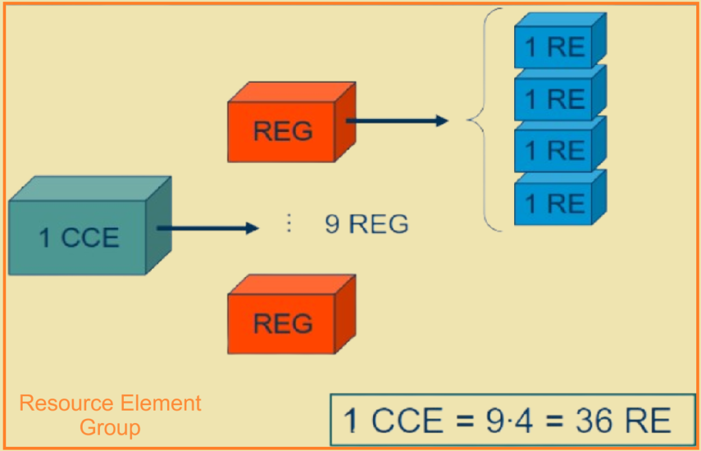 Resource element group