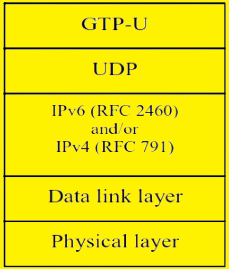 S1-U user plane protocol stack. Reproduced by permission of 3GPP.