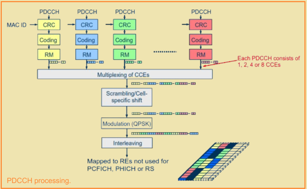 PDCCH processing