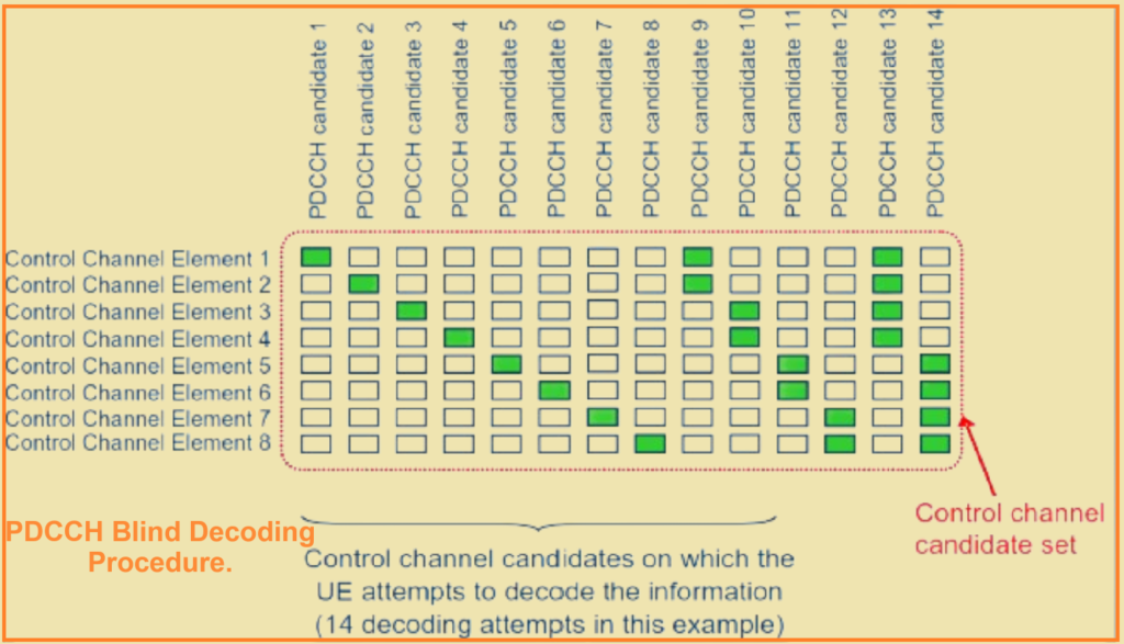 PDCCH blind decoding – simplified procedure