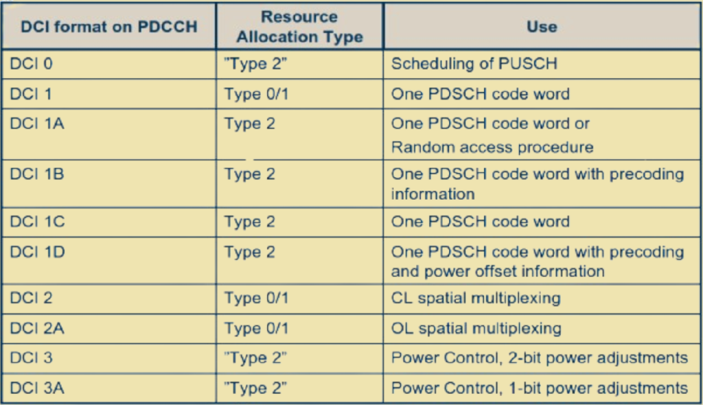 PDCCH signaling formats. 