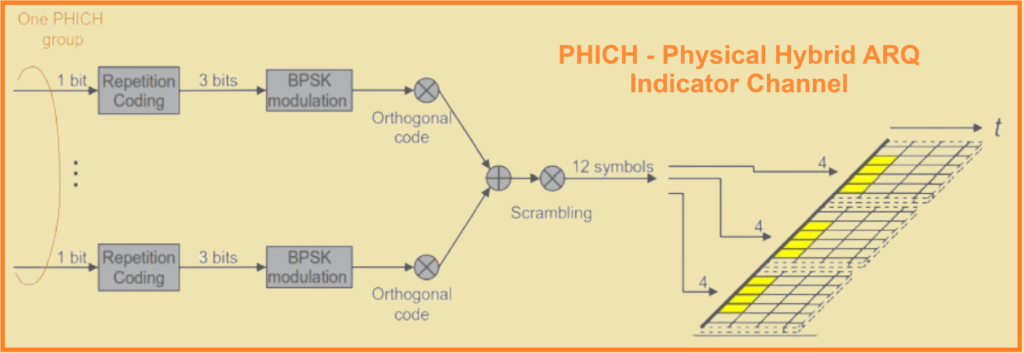 Physical Hybrid-ARQ Indicator Channel (PHICH)