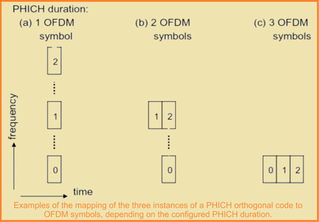 Examples of the mapping of the three instances of a PHICH orthogonal code to
OFDM symbols, depending on the conﬁgured PHICH duration.