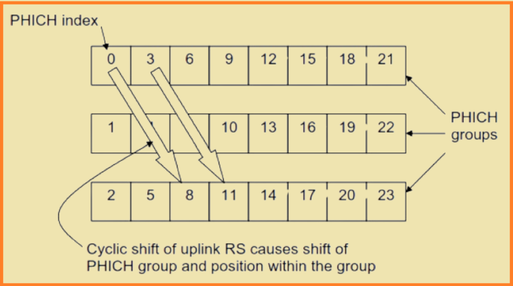 Indexing of PHICHs within PHICH groups, and shifting in case of cyclic shifting
of the uplink demodulation reference signals.