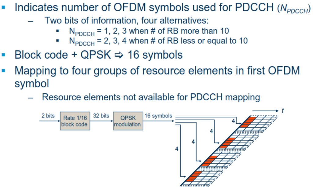 Physical Control Format Indicator Channel (PCFICH) in LTE.