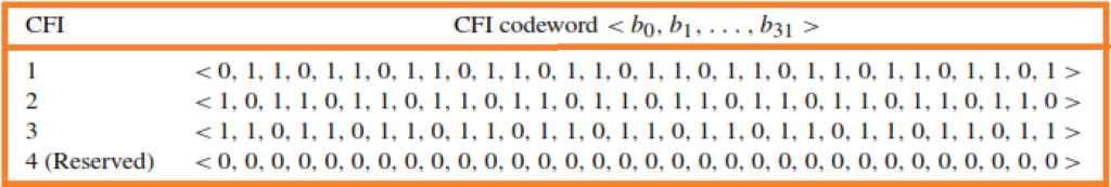 Control Format Indicator codewords.