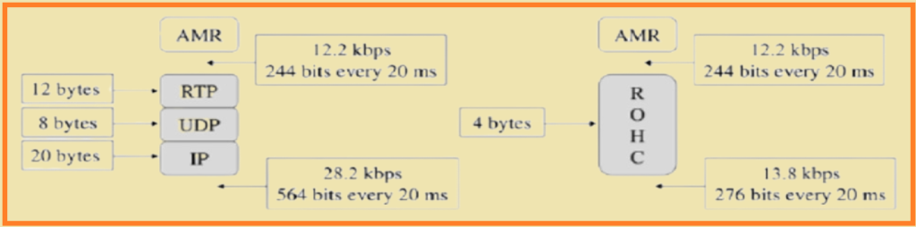 Header compression. AMR: Adaptive Multi-Rate
