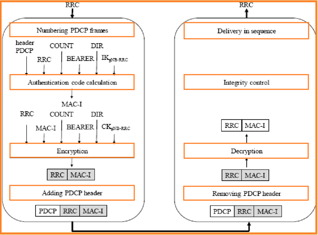 Operations relating to the SRB bearer. PDCP Operations