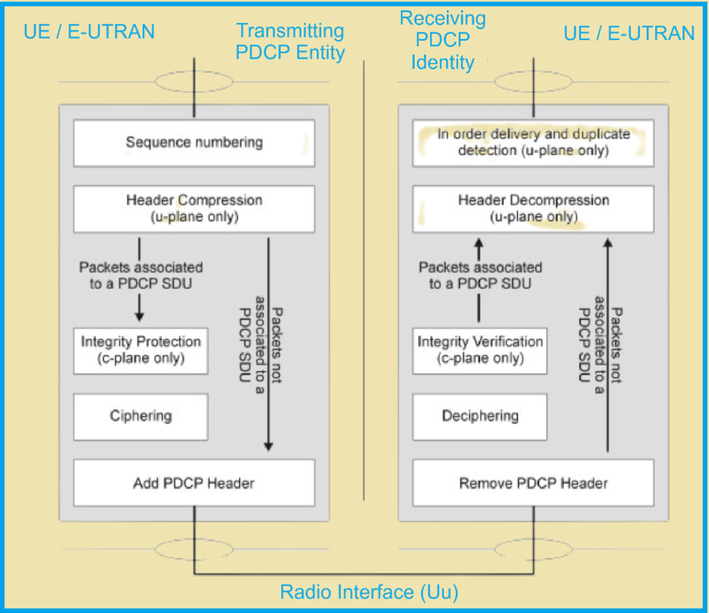 Functional overview of the PDCP layer (TS36.323). 