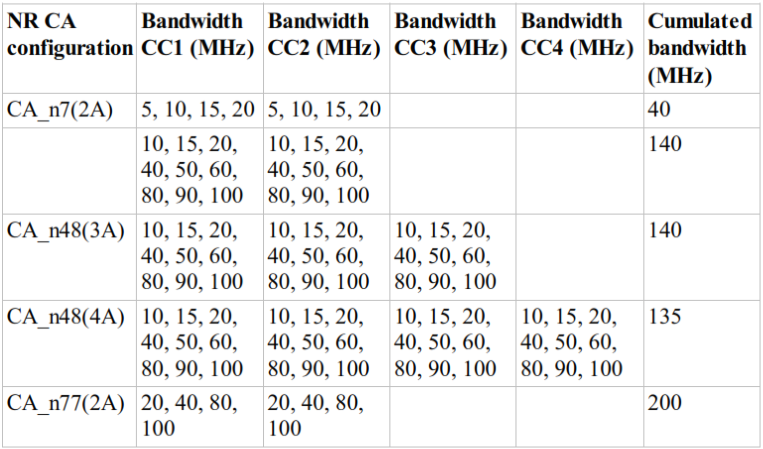 5G NR Carrier Aggregation – PAKTECHPOINT