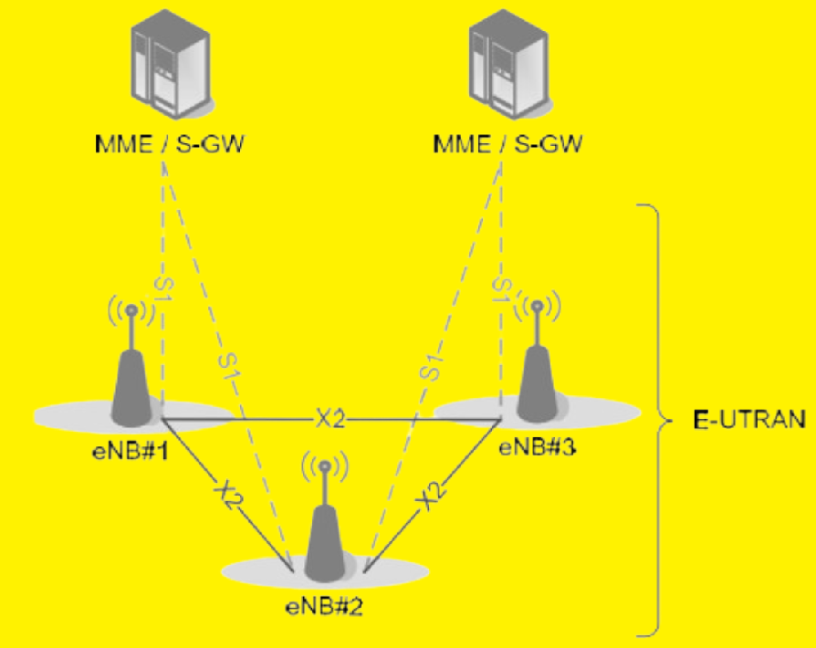 Overall E-UTRAN architecture