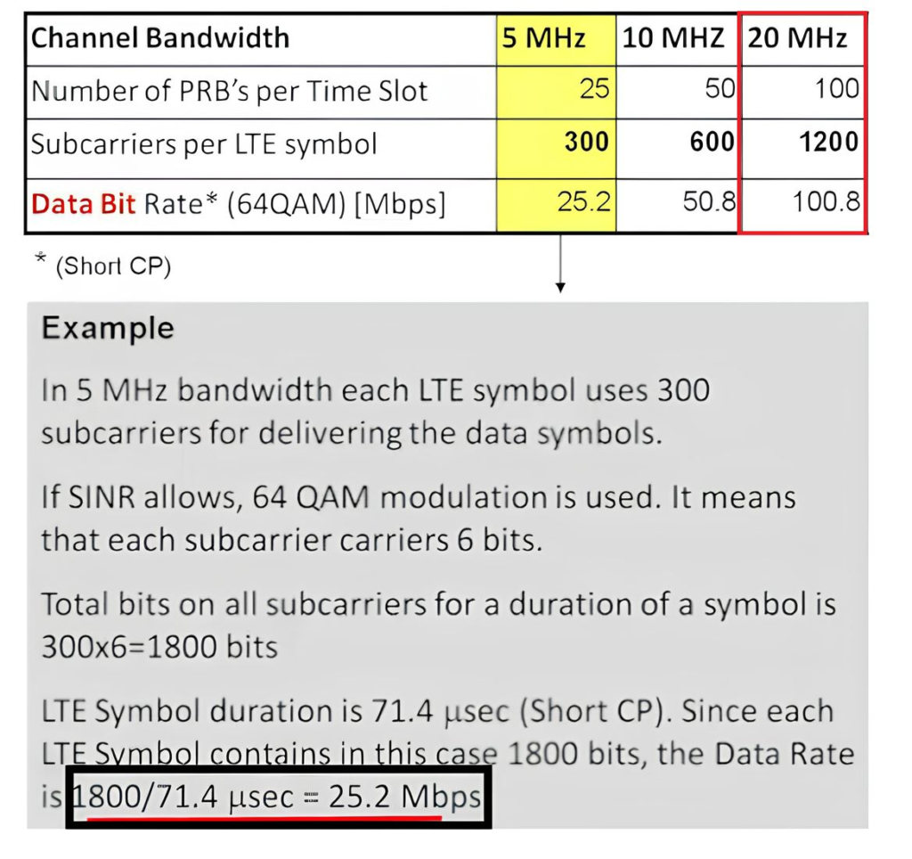 Steps to Calculate Downlink Throughput