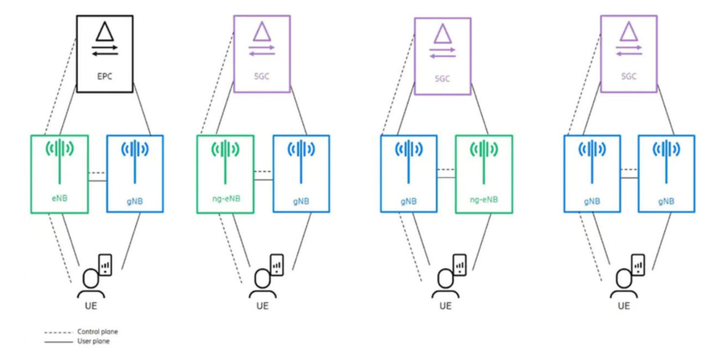 What is Multi-Radio Dual Connectivity (MR-DC) in 5G?