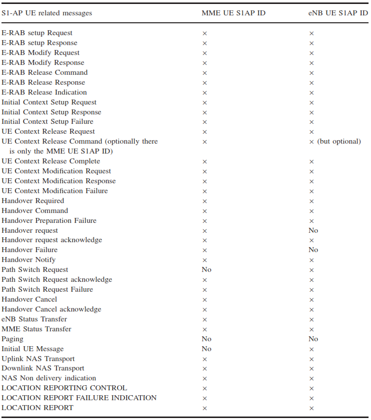 S1AP UE IDs in UE-related messages.