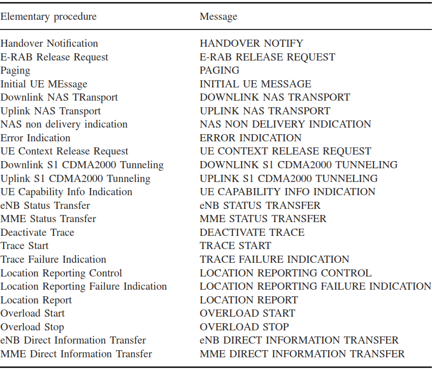S1AP Class 2 elementary procedures.