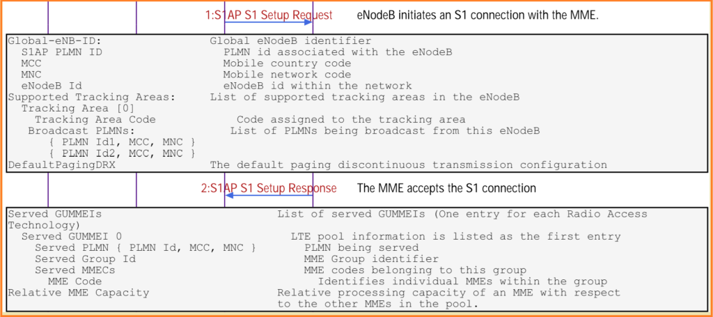 What is S1 Application Part (S1AP) Protocol?