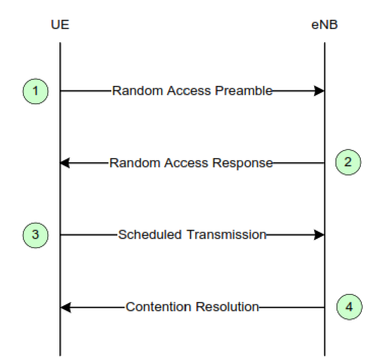 Contention based Random Access Procedure 