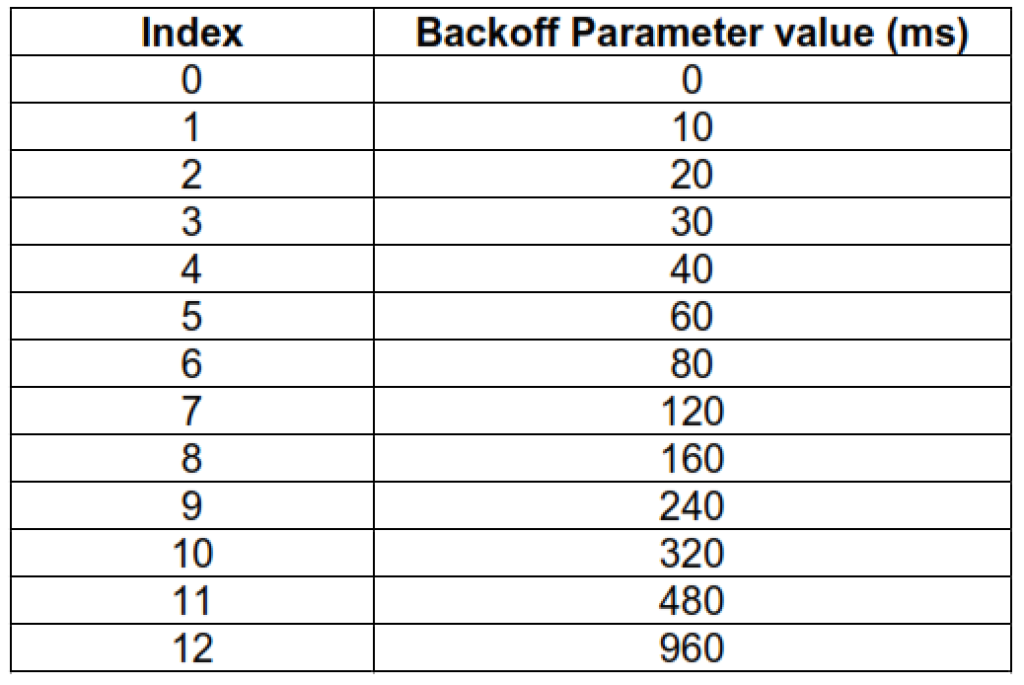 Table: Mapping of rABackoff Parameter Value (Index) to Backoff Time.