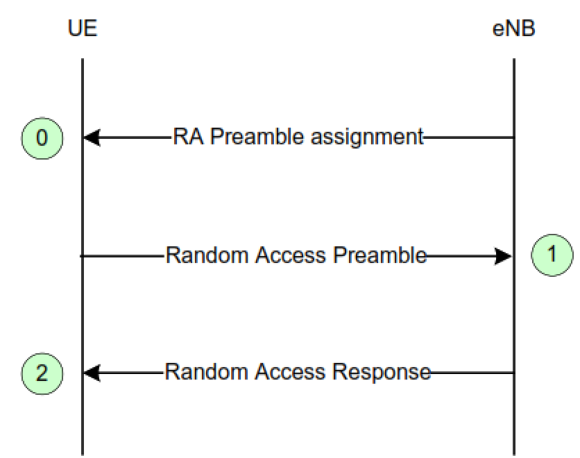 Non-Contention based Random Access Procedure.