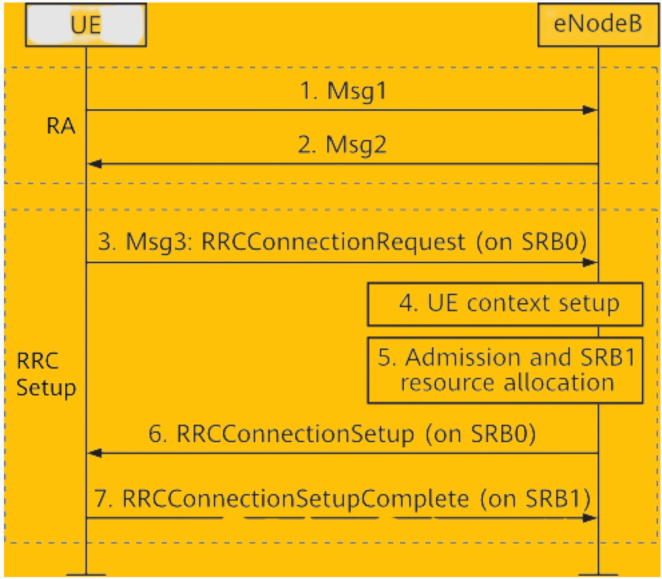 5G NR Initial Access Procedures in NSA networking. – PAKTECHPOINT