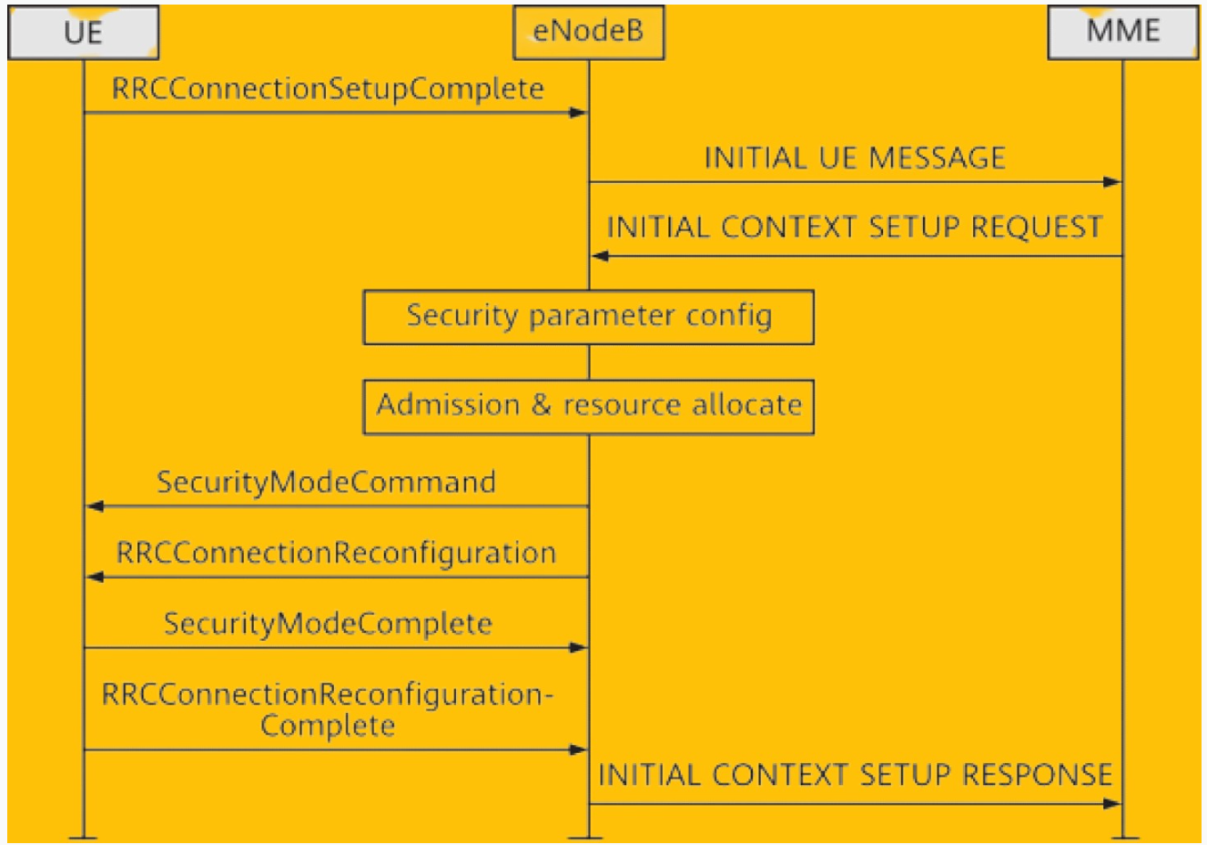 5G NR Initial Access Procedures in NSA networking. – PAKTECHPOINT