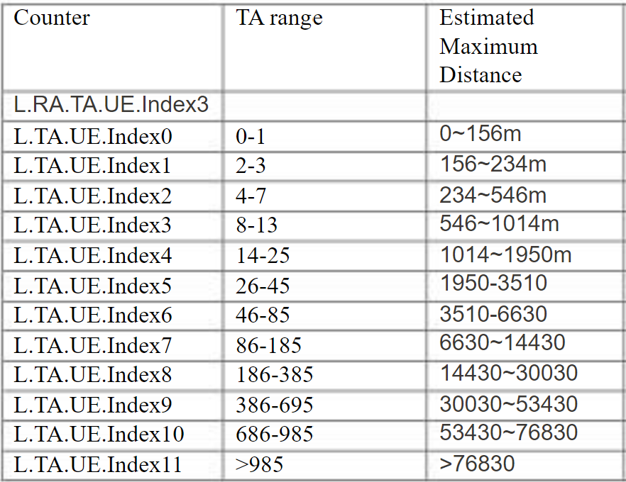 HUAWEI LTE Timing Advance Counters.