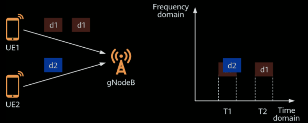 K repetitions in the time domain.