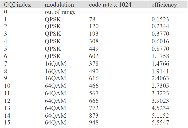 HUAWEI LTE Timing Advance Counters.