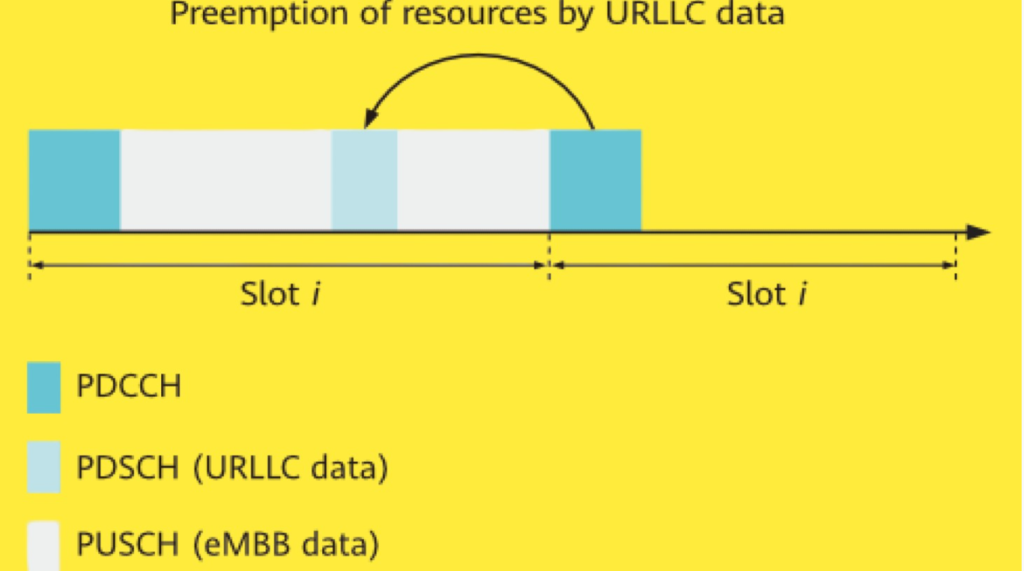 Downlink preemption scheduling.