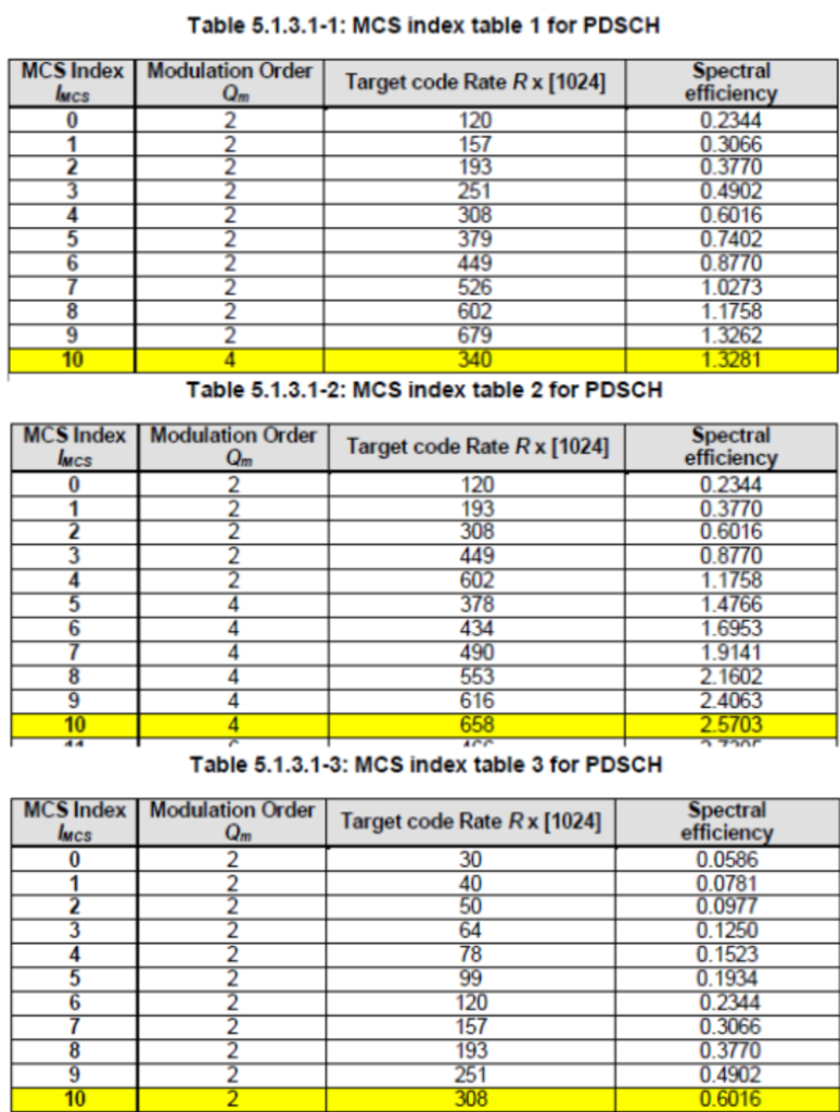 Comparison of modulation orders in different MCS index tables.