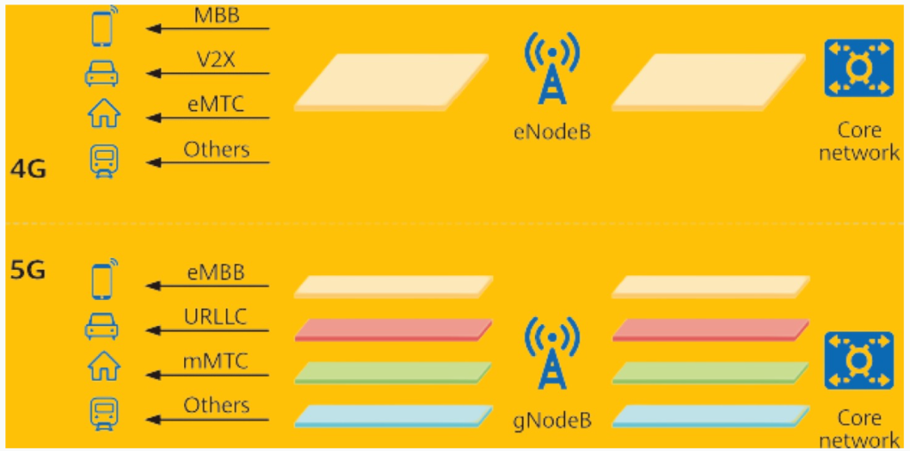 Network slices for the three major scenarios.