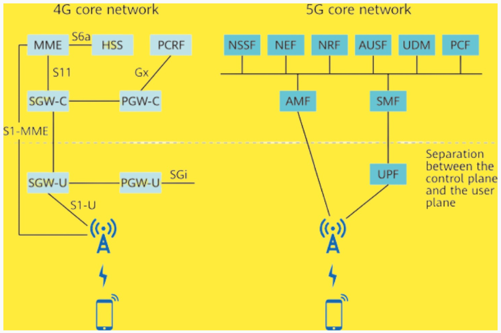 4G/5G core network comparison.