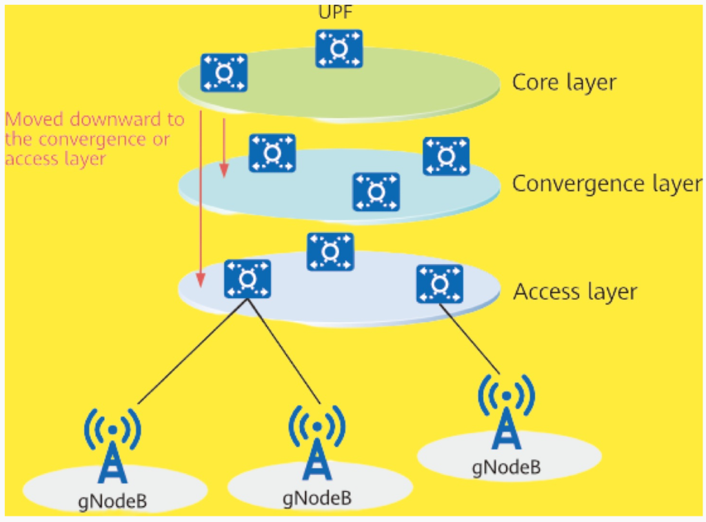 Downward deployment of core network gateways.