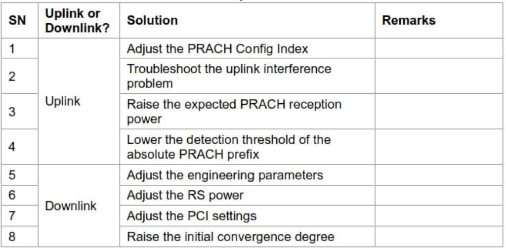 Practical Steps for Reducing Handover Latency issues.