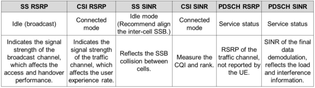 Key Indicators for NR Coverage.