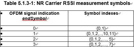 Table 5.1.3-1: NR Carrier RSSI measurement symbols.