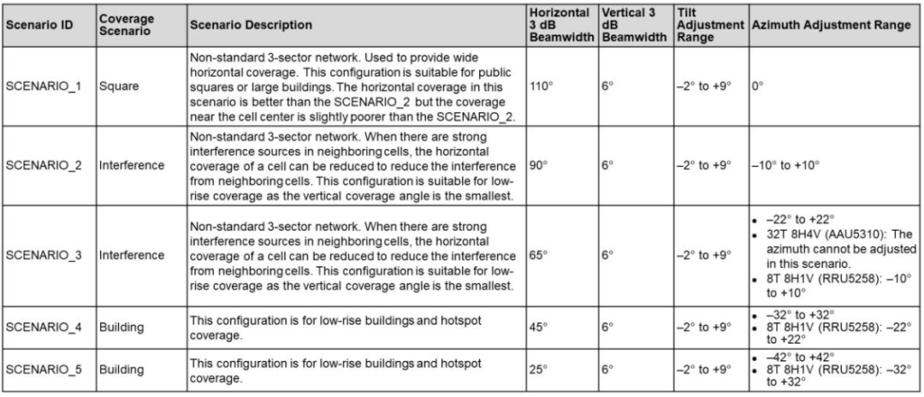 NR Broadcast Beam Scenarios.