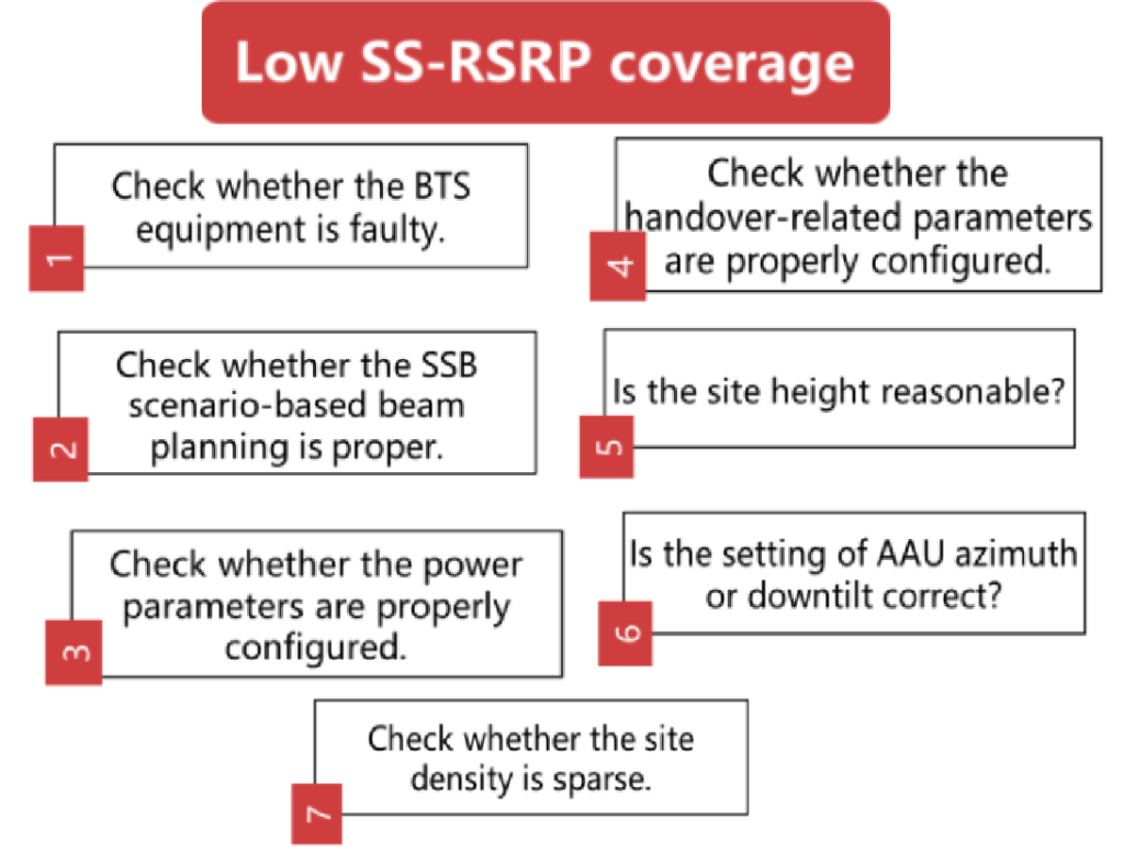 Low SS-RSRP Coverage. Coverage Problem Analysis Process.