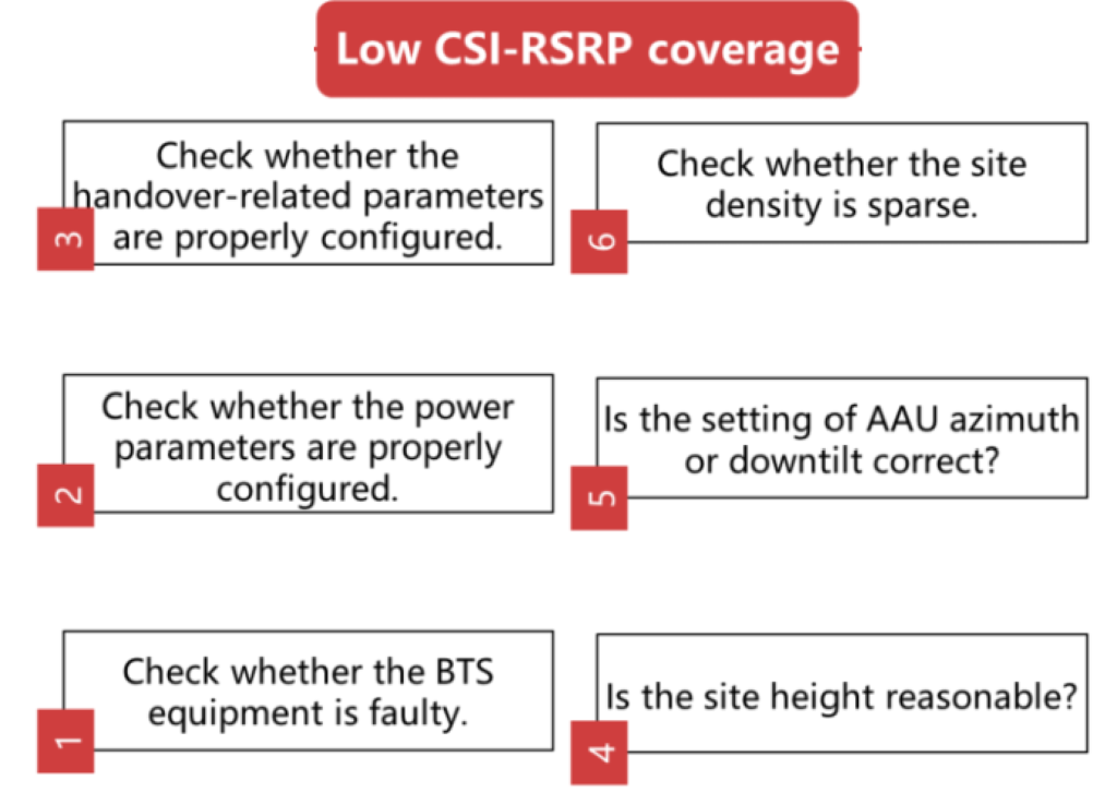 Low CSI-RSRP Coverage.