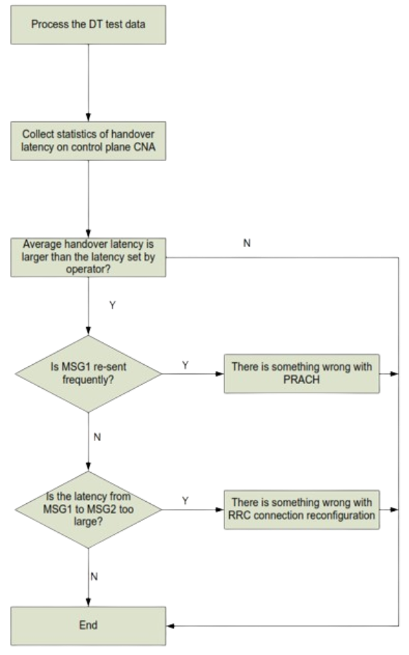 What is LTE Handover Latency?