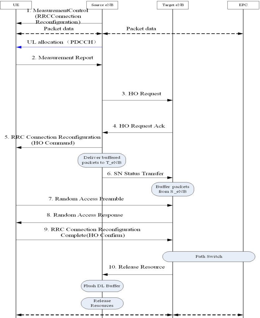 LTE Handover Flow Chart.