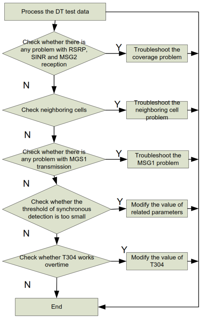 Workflow of Solving the LTE Handover Failure Problem.