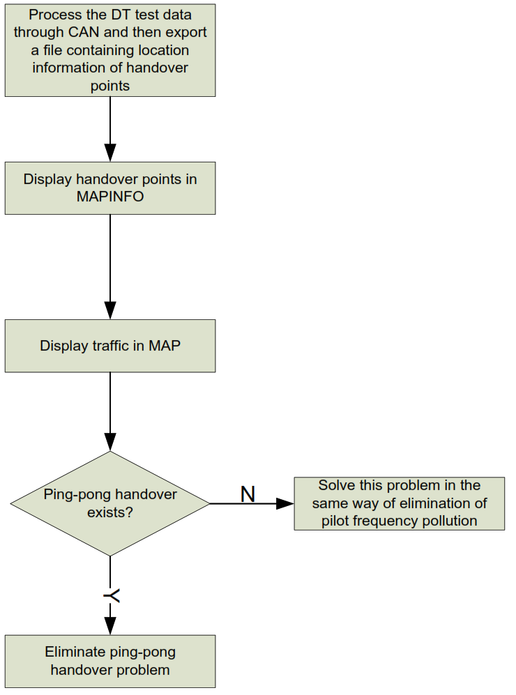 Workflow of Elimination of Ping-Pong Handover Problem.