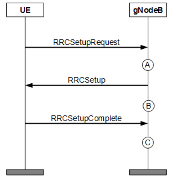 RRC Setup Success Rate (CU)