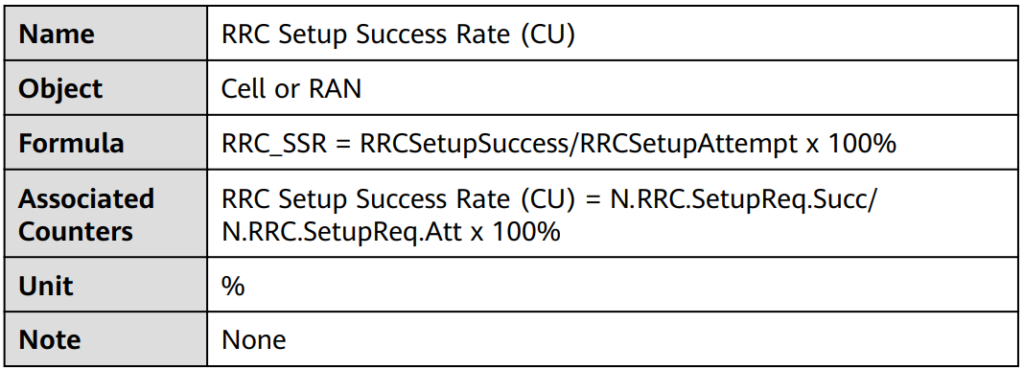 RRC Setup Success Rate (CU) KPIs