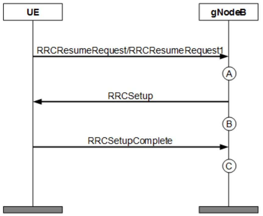 RRC Setup Success Rate (CU, Inactive).