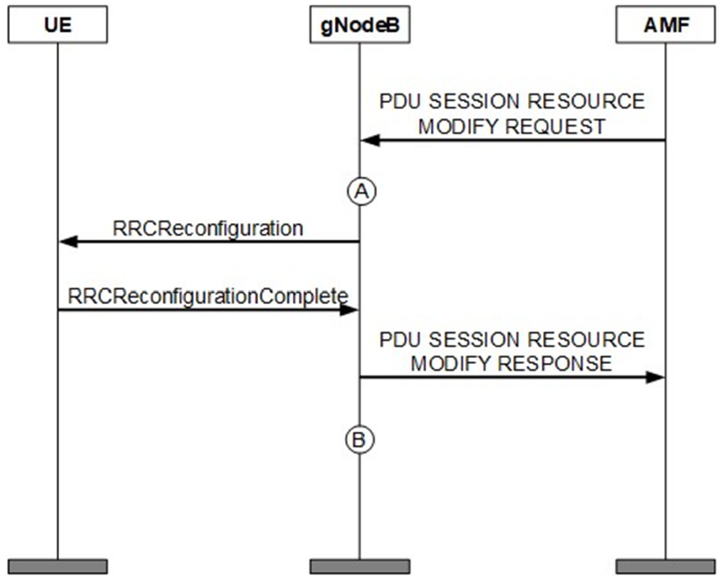 QoS Flow Setup Success Rate (CU)