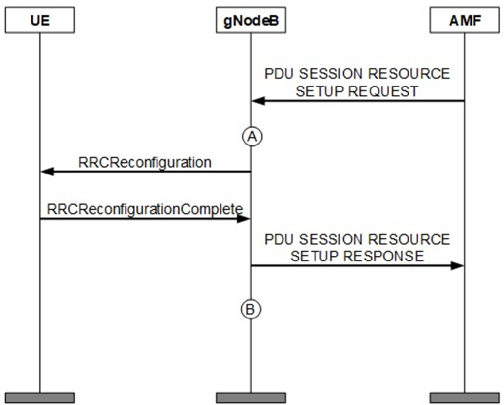 QoS Flow Setup Success Rate (CU)