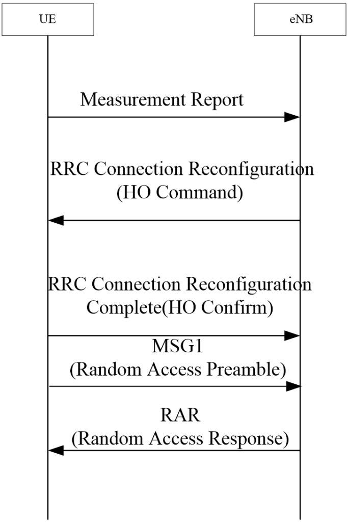 Inter-eNodeB Handover Signaling Flow